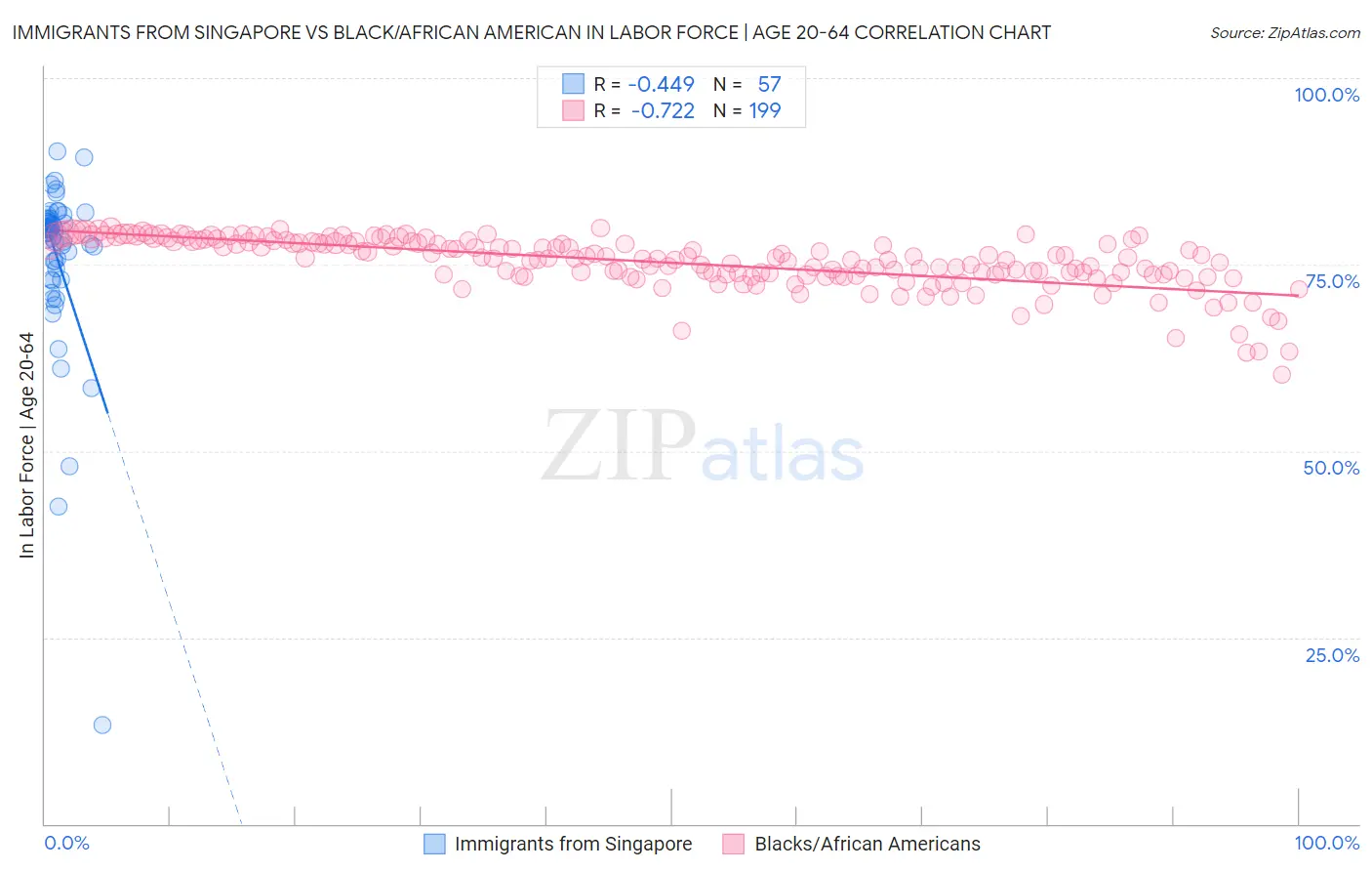 Immigrants from Singapore vs Black/African American In Labor Force | Age 20-64