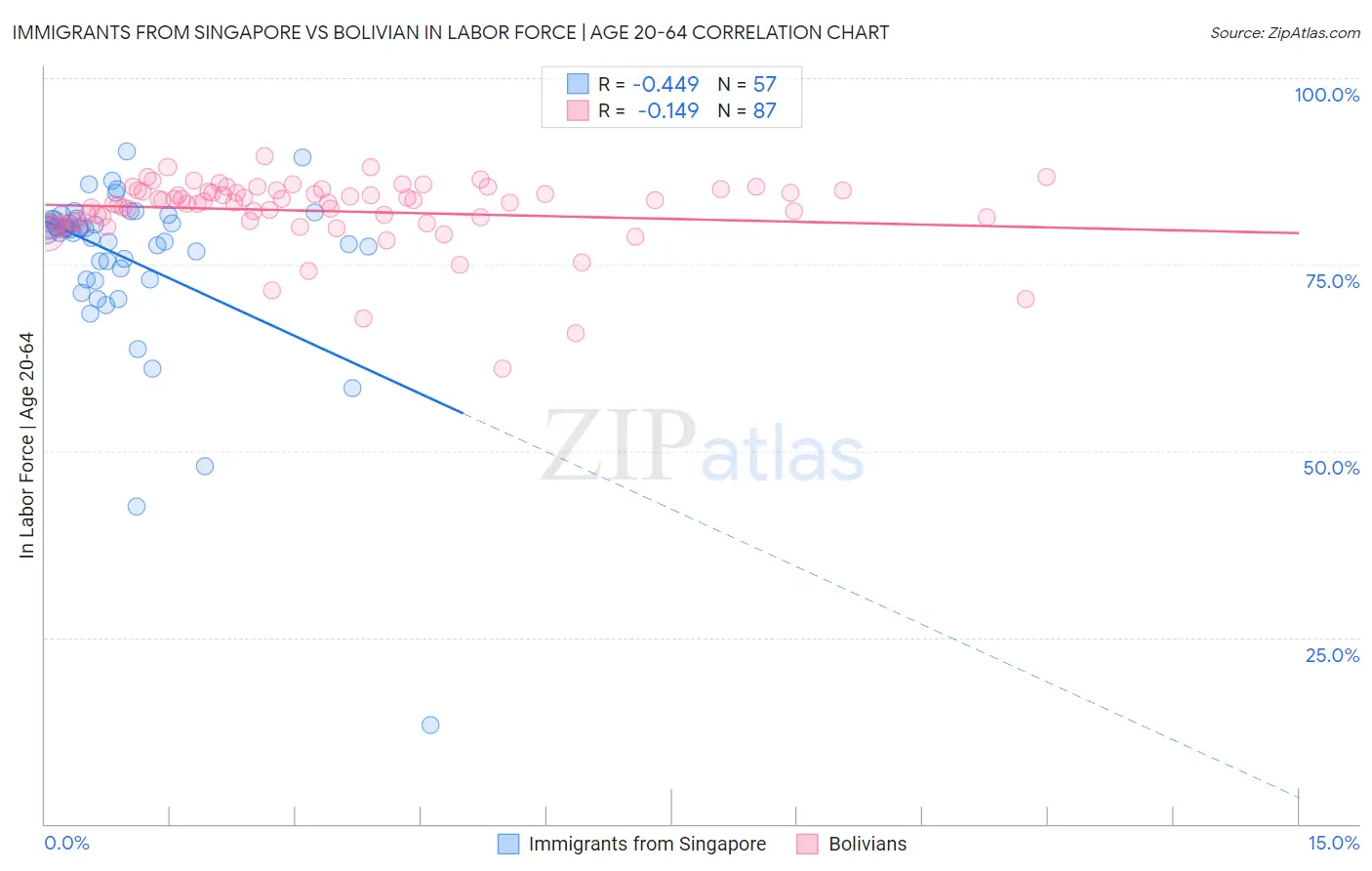Immigrants from Singapore vs Bolivian In Labor Force | Age 20-64