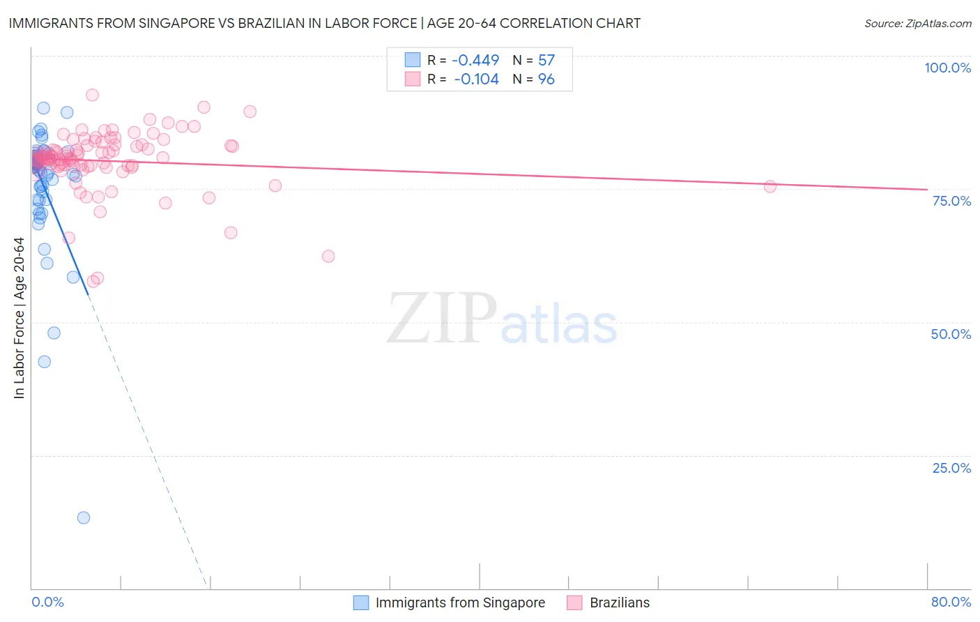 Immigrants from Singapore vs Brazilian In Labor Force | Age 20-64