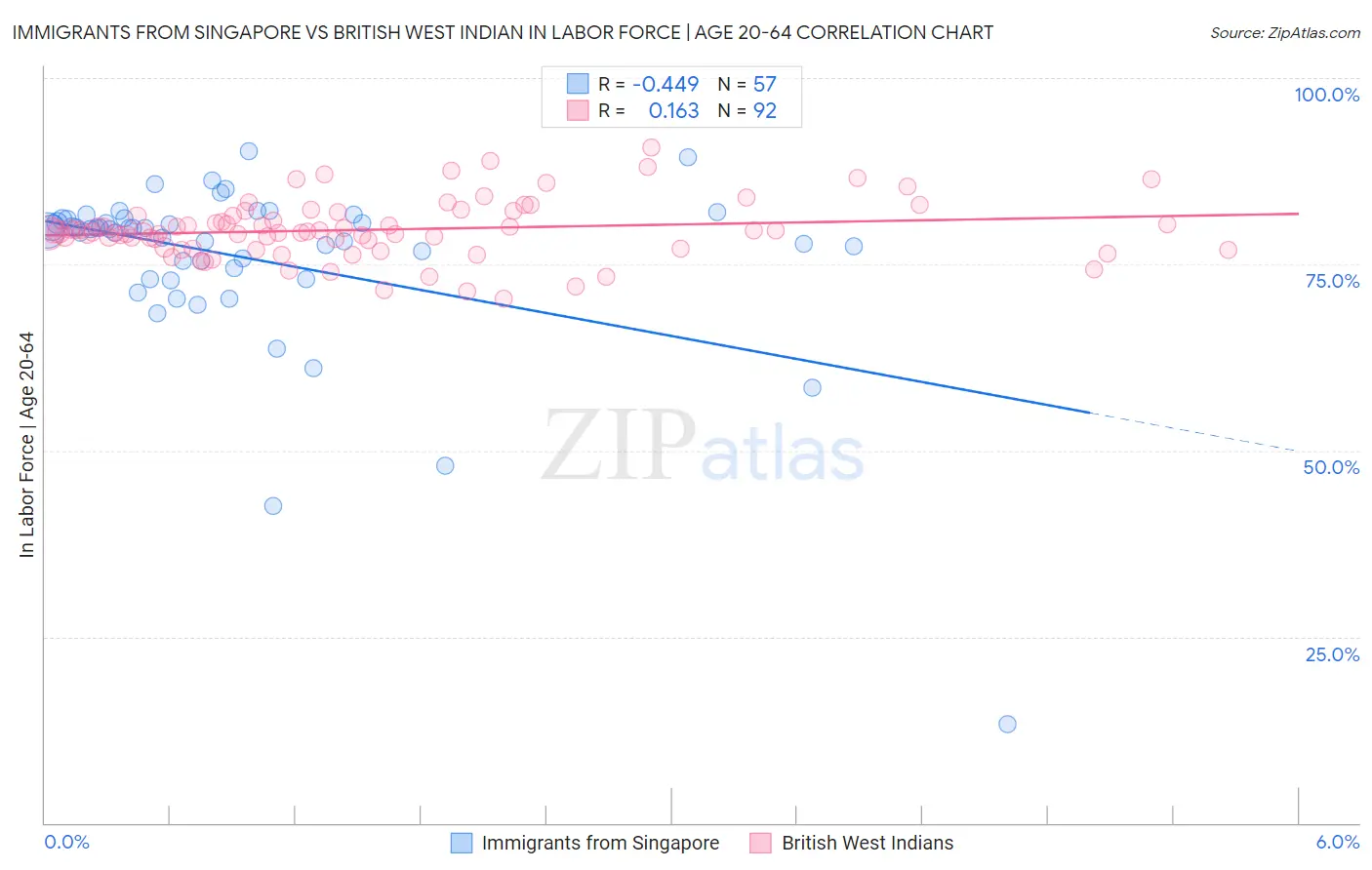 Immigrants from Singapore vs British West Indian In Labor Force | Age 20-64