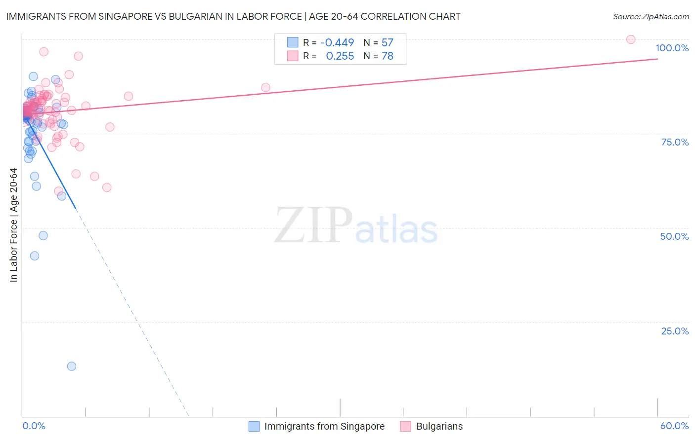 Immigrants from Singapore vs Bulgarian In Labor Force | Age 20-64