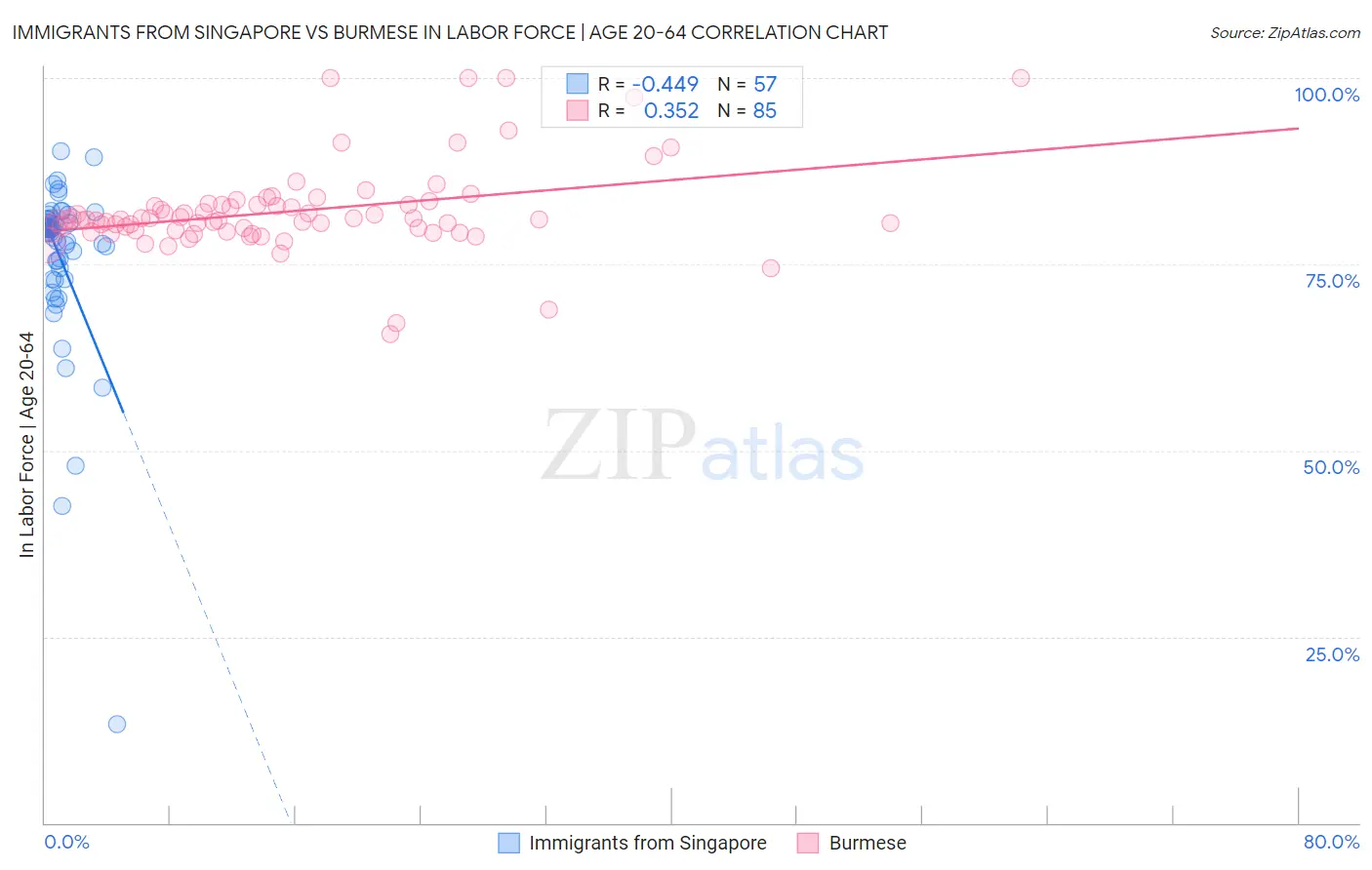Immigrants from Singapore vs Burmese In Labor Force | Age 20-64