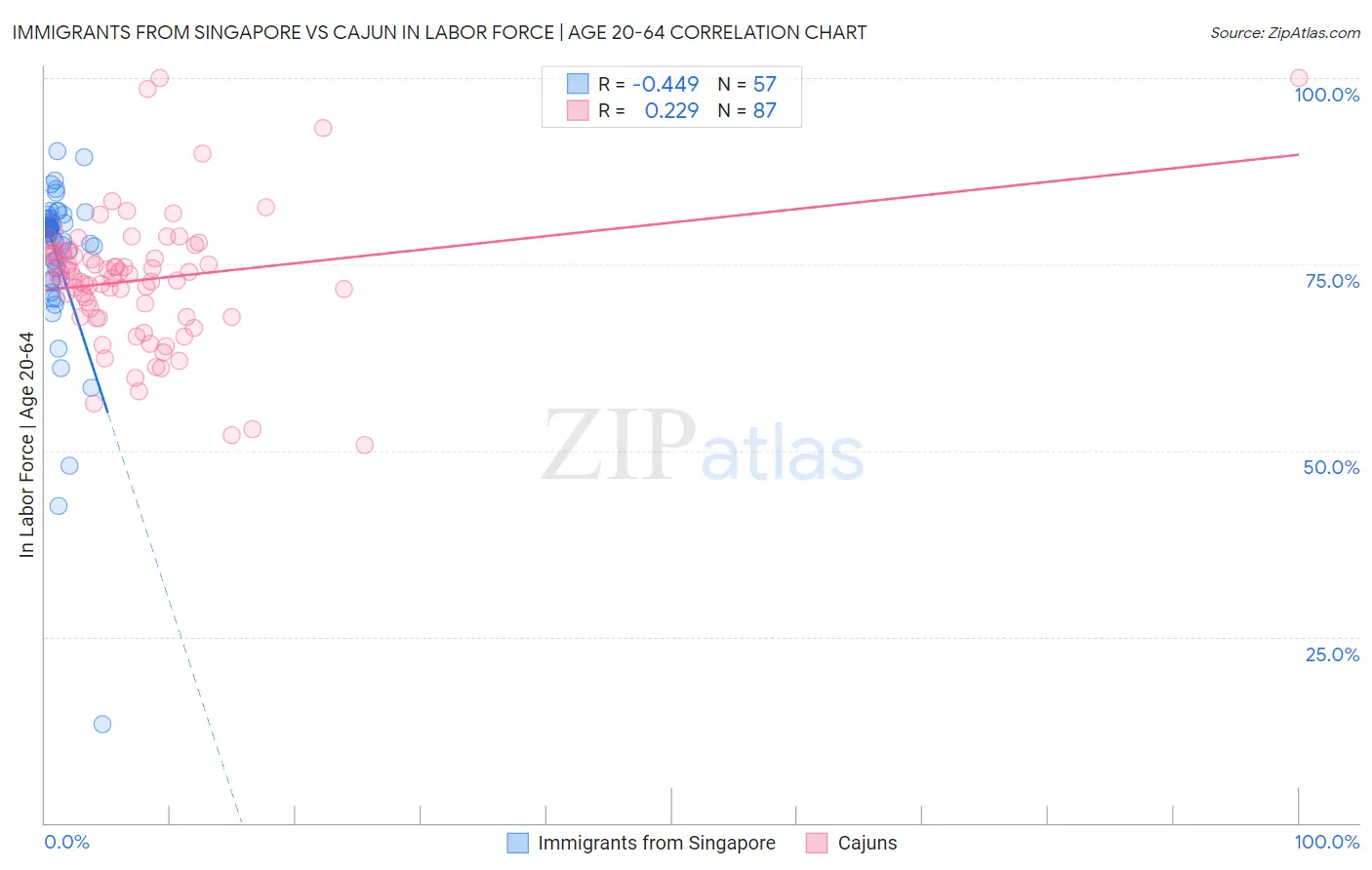 Immigrants from Singapore vs Cajun In Labor Force | Age 20-64