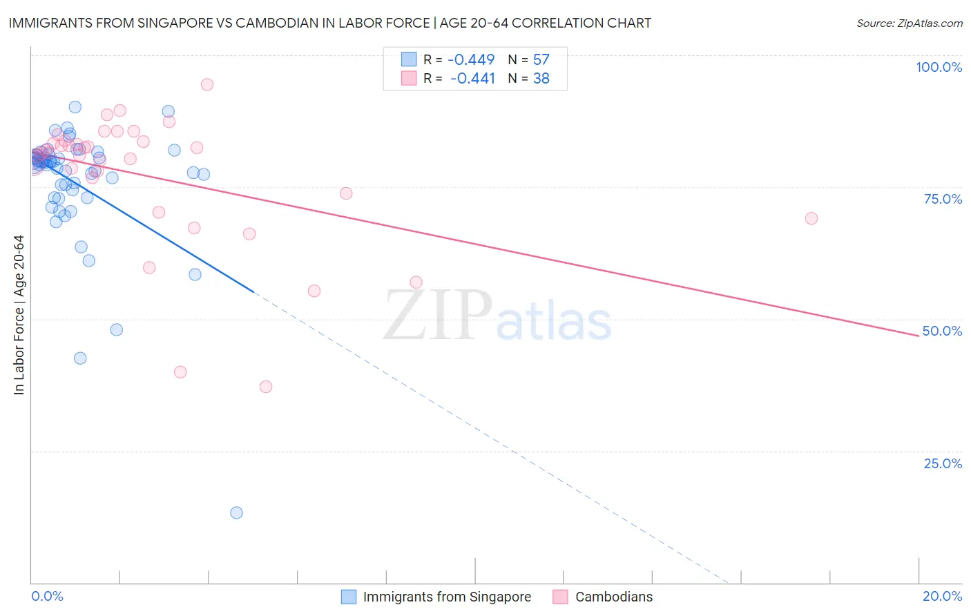 Immigrants from Singapore vs Cambodian In Labor Force | Age 20-64