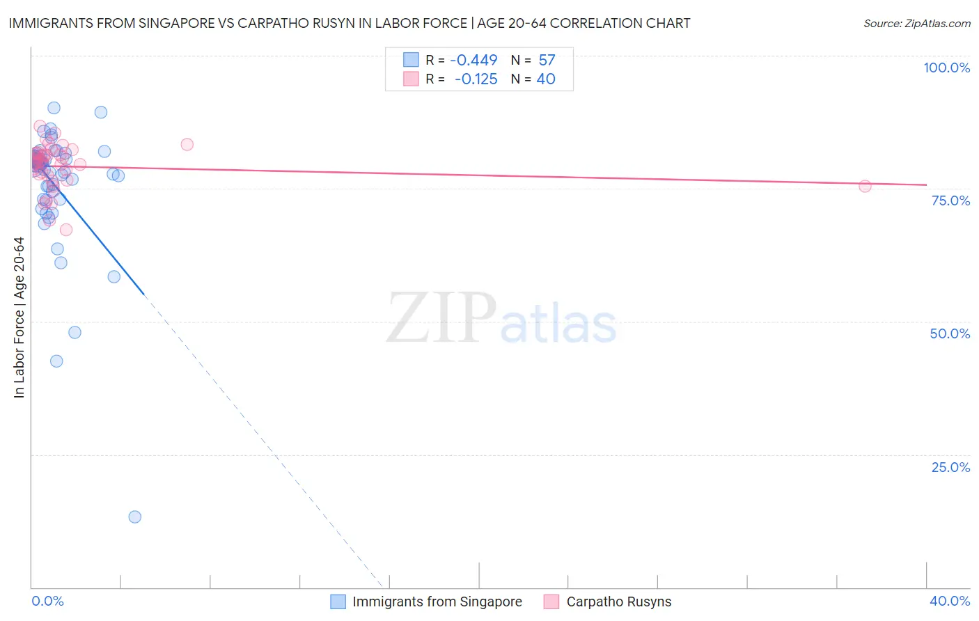 Immigrants from Singapore vs Carpatho Rusyn In Labor Force | Age 20-64