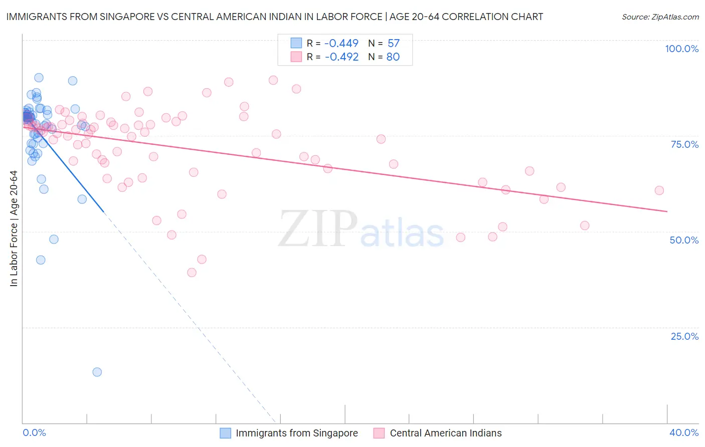 Immigrants from Singapore vs Central American Indian In Labor Force | Age 20-64