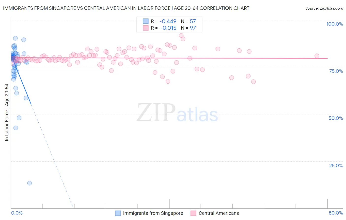 Immigrants from Singapore vs Central American In Labor Force | Age 20-64