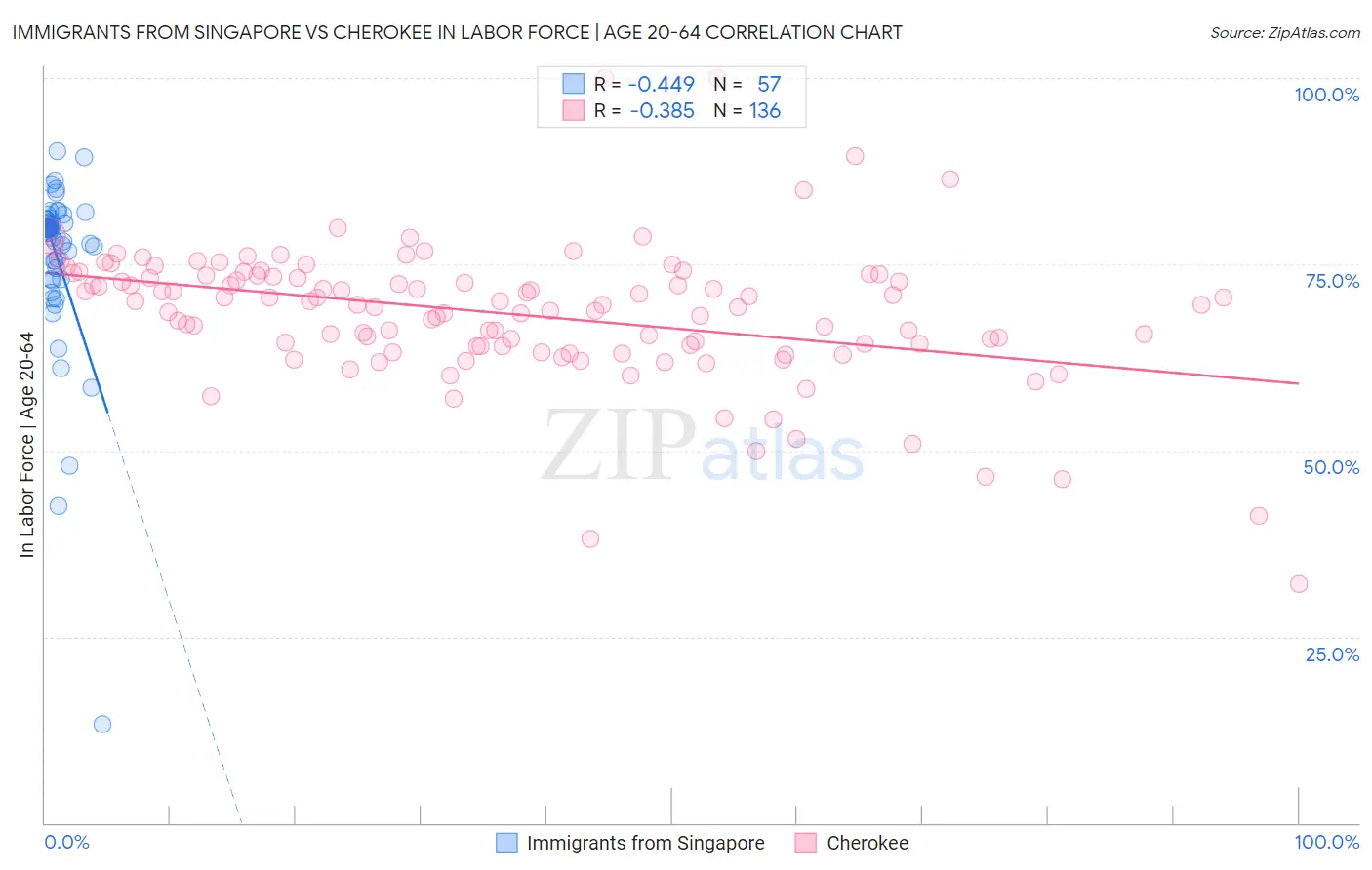 Immigrants from Singapore vs Cherokee In Labor Force | Age 20-64