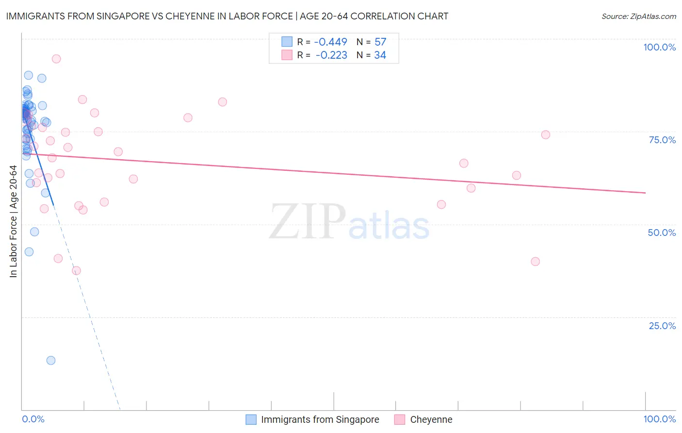 Immigrants from Singapore vs Cheyenne In Labor Force | Age 20-64