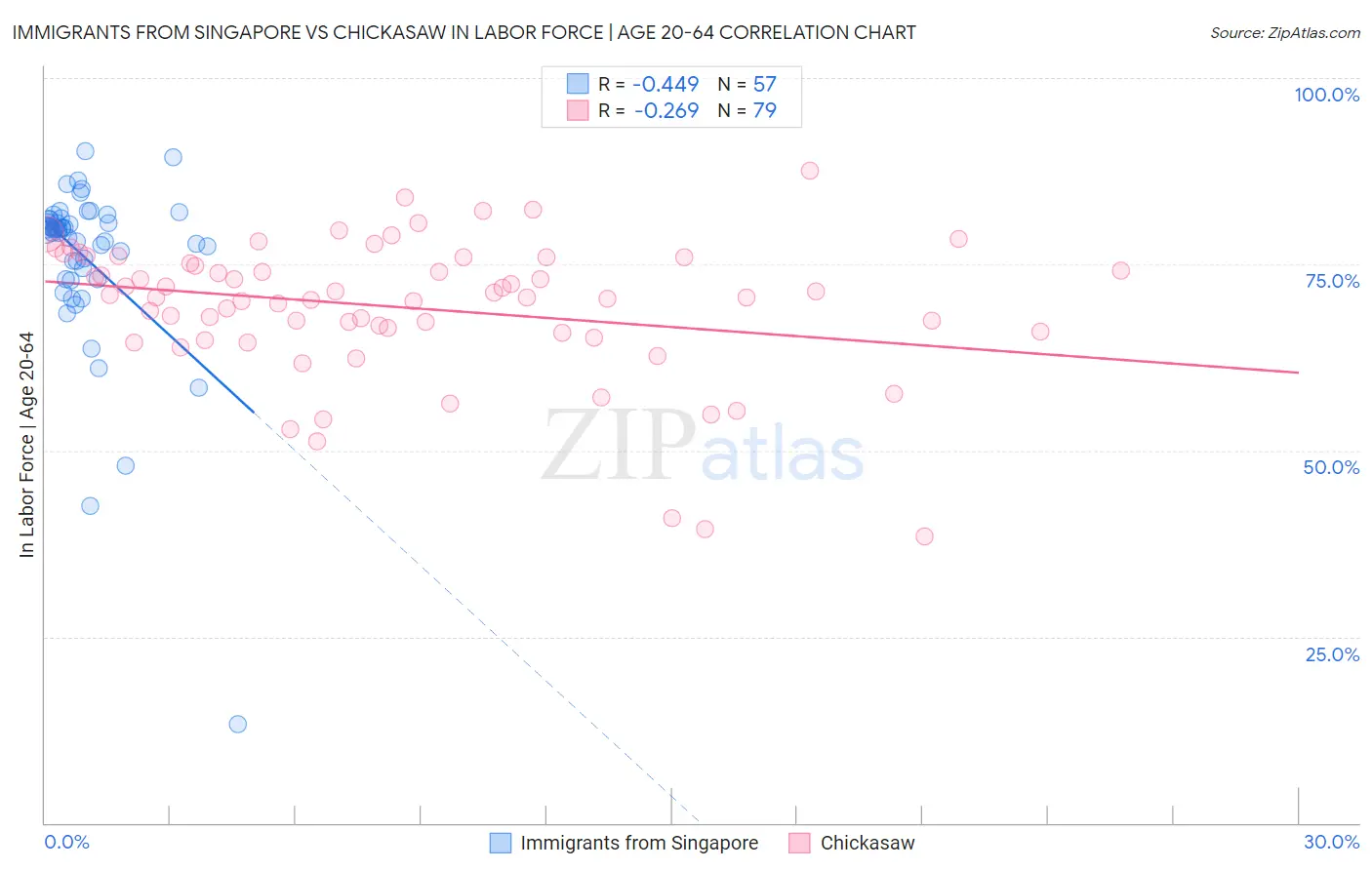Immigrants from Singapore vs Chickasaw In Labor Force | Age 20-64