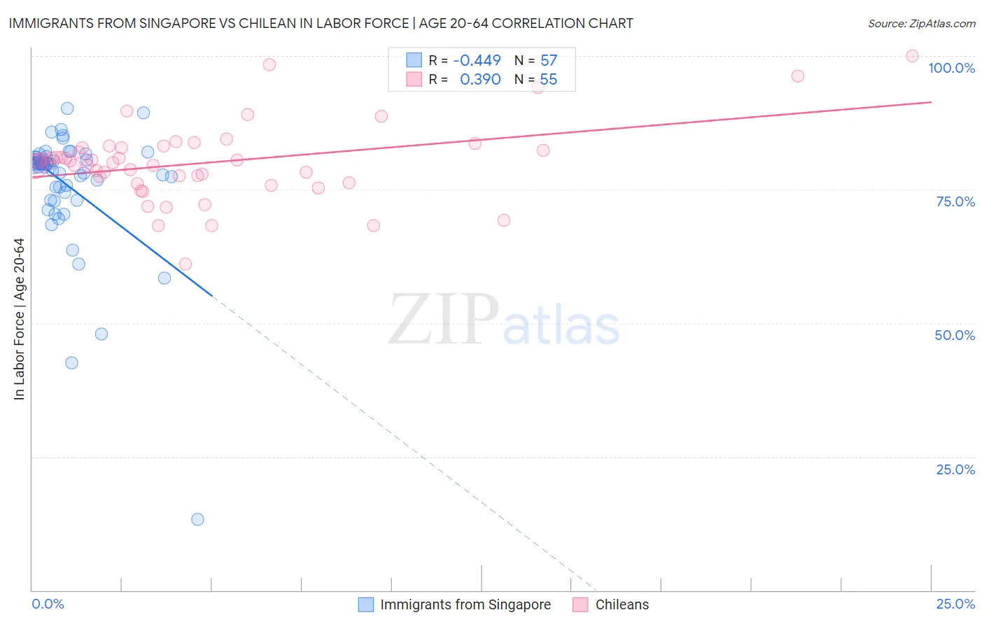 Immigrants from Singapore vs Chilean In Labor Force | Age 20-64