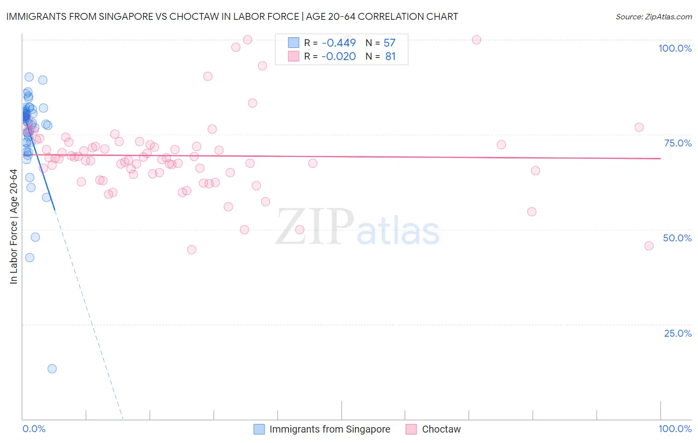 Immigrants from Singapore vs Choctaw In Labor Force | Age 20-64