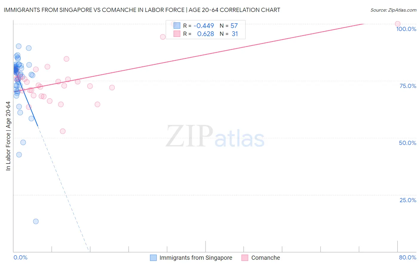 Immigrants from Singapore vs Comanche In Labor Force | Age 20-64