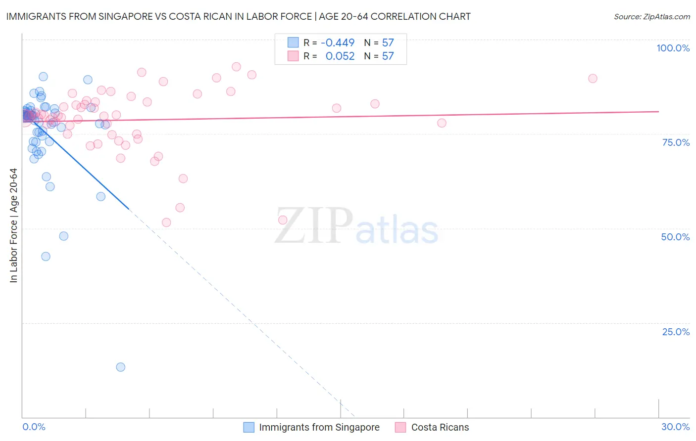 Immigrants from Singapore vs Costa Rican In Labor Force | Age 20-64