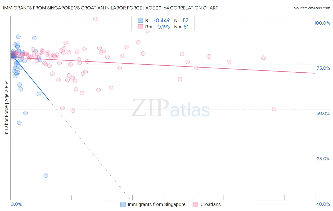 Immigrants from Singapore vs Croatian In Labor Force | Age 20-64