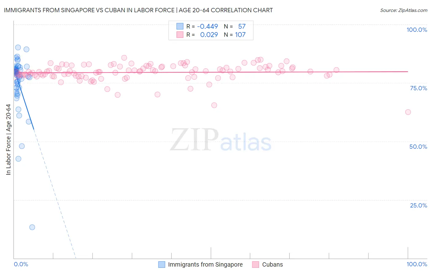 Immigrants from Singapore vs Cuban In Labor Force | Age 20-64