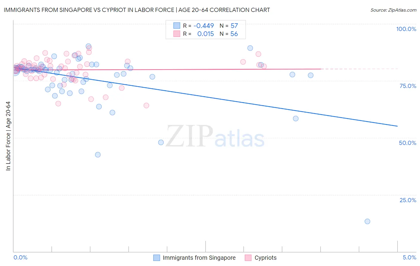 Immigrants from Singapore vs Cypriot In Labor Force | Age 20-64