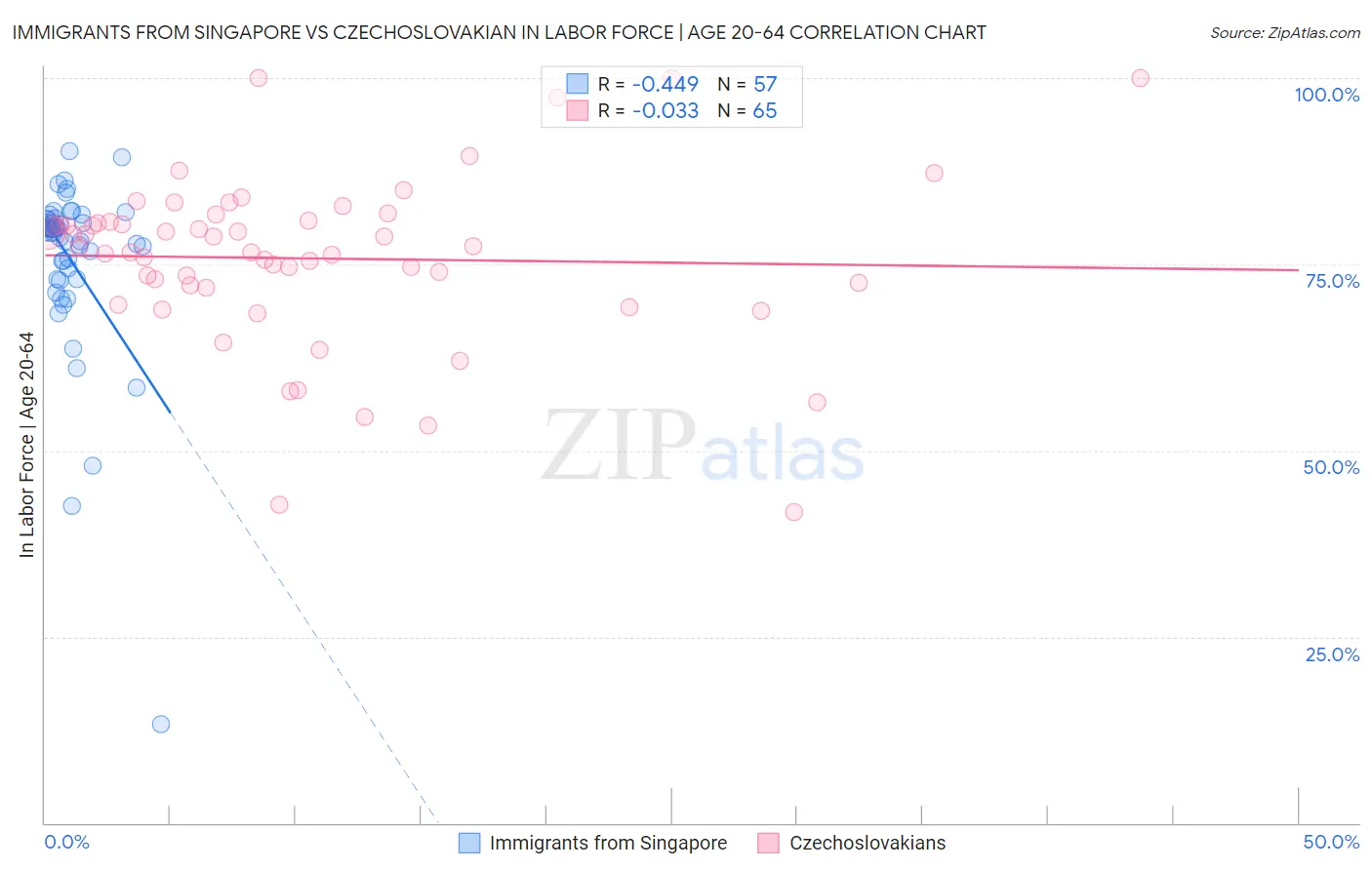 Immigrants from Singapore vs Czechoslovakian In Labor Force | Age 20-64