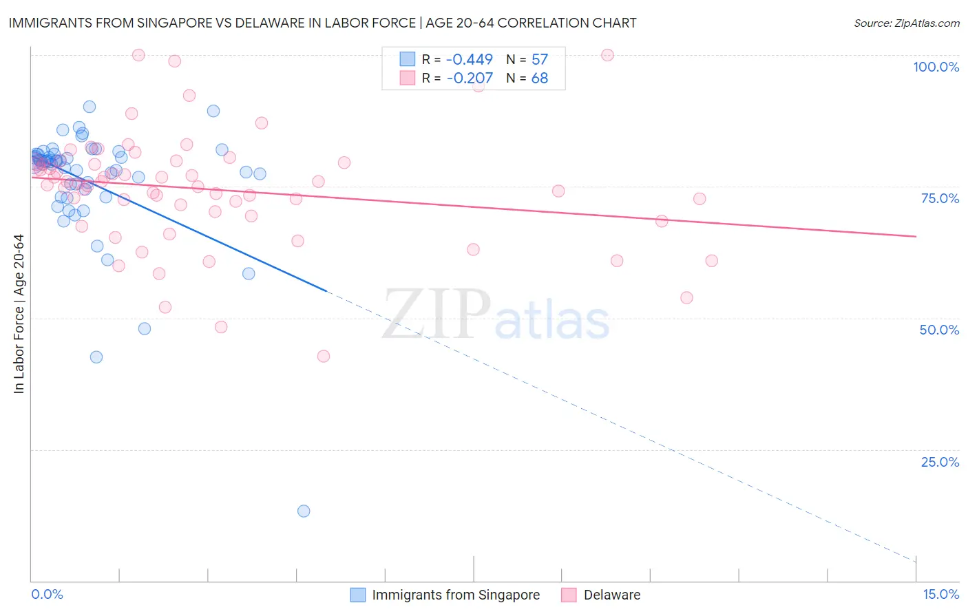 Immigrants from Singapore vs Delaware In Labor Force | Age 20-64