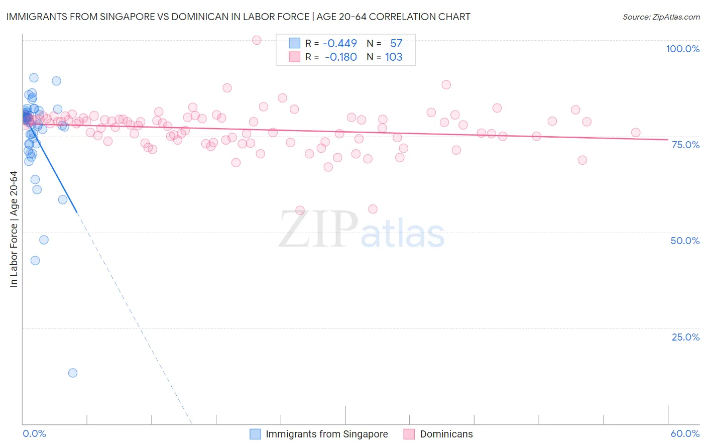 Immigrants from Singapore vs Dominican In Labor Force | Age 20-64