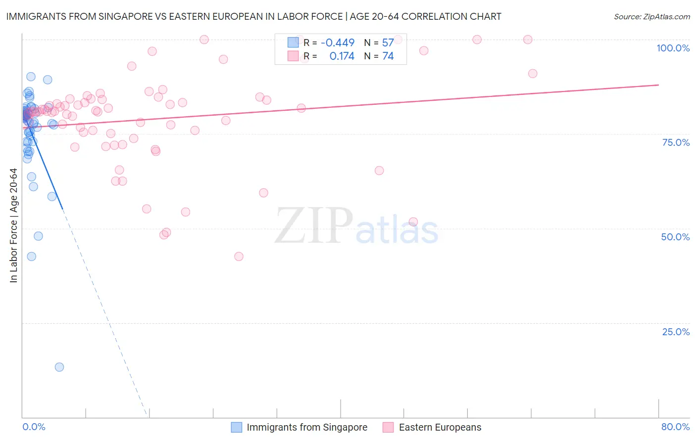 Immigrants from Singapore vs Eastern European In Labor Force | Age 20-64