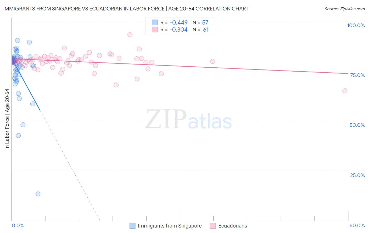 Immigrants from Singapore vs Ecuadorian In Labor Force | Age 20-64