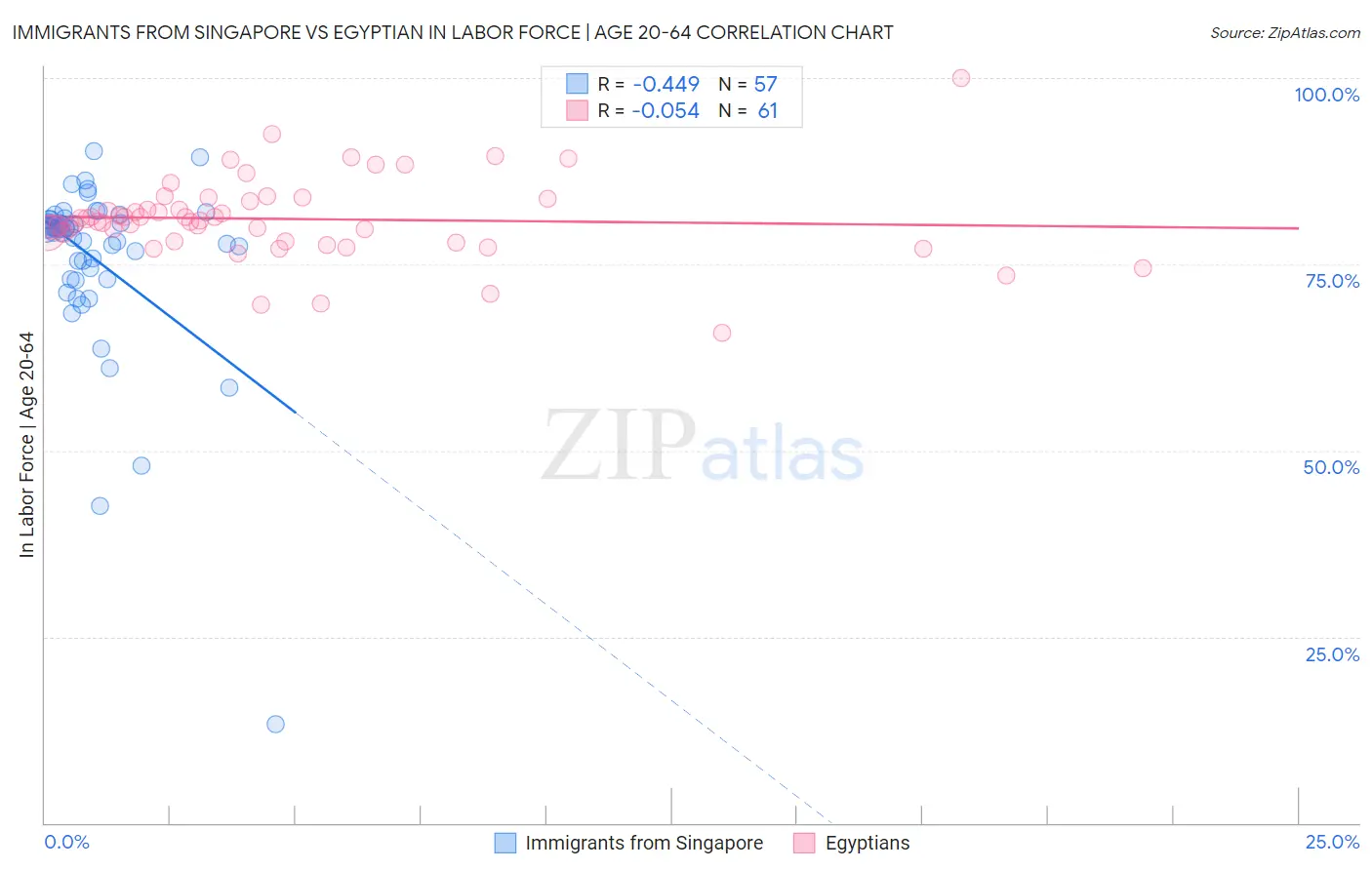 Immigrants from Singapore vs Egyptian In Labor Force | Age 20-64