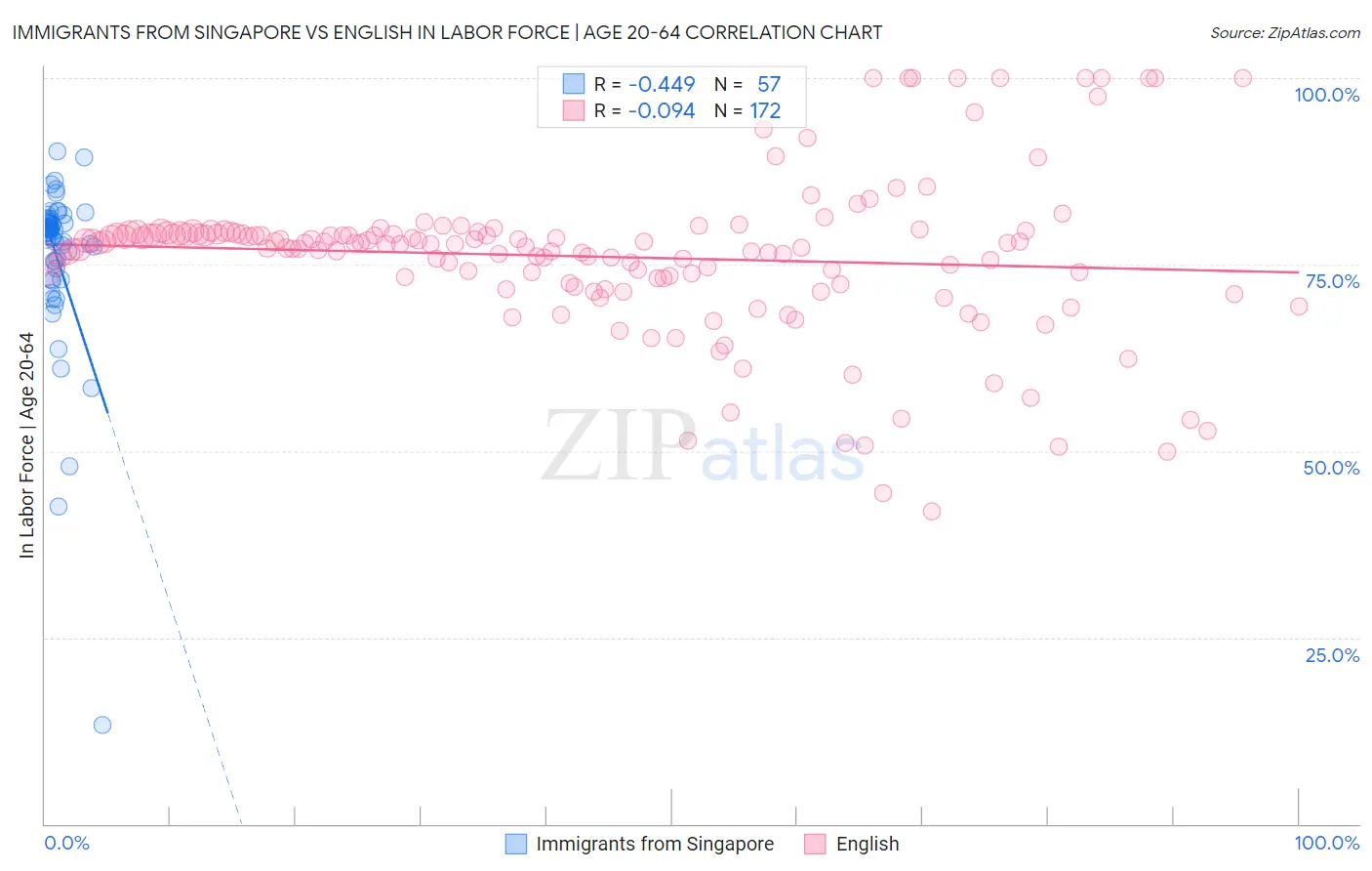 Immigrants from Singapore vs English In Labor Force | Age 20-64