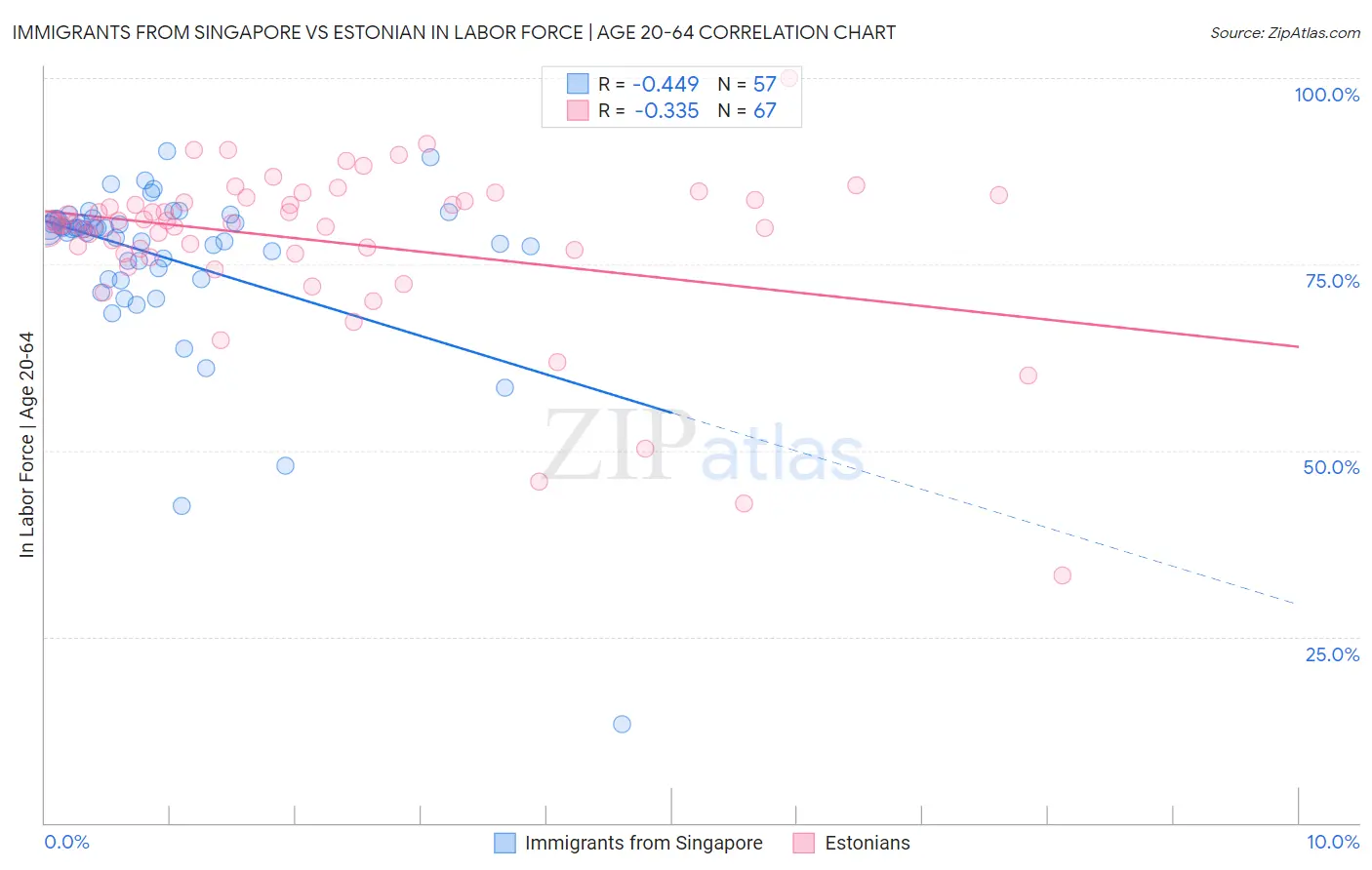 Immigrants from Singapore vs Estonian In Labor Force | Age 20-64