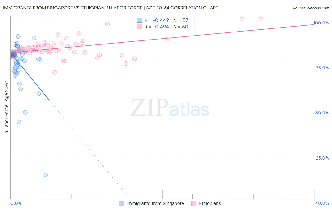 Immigrants from Singapore vs Ethiopian In Labor Force | Age 20-64