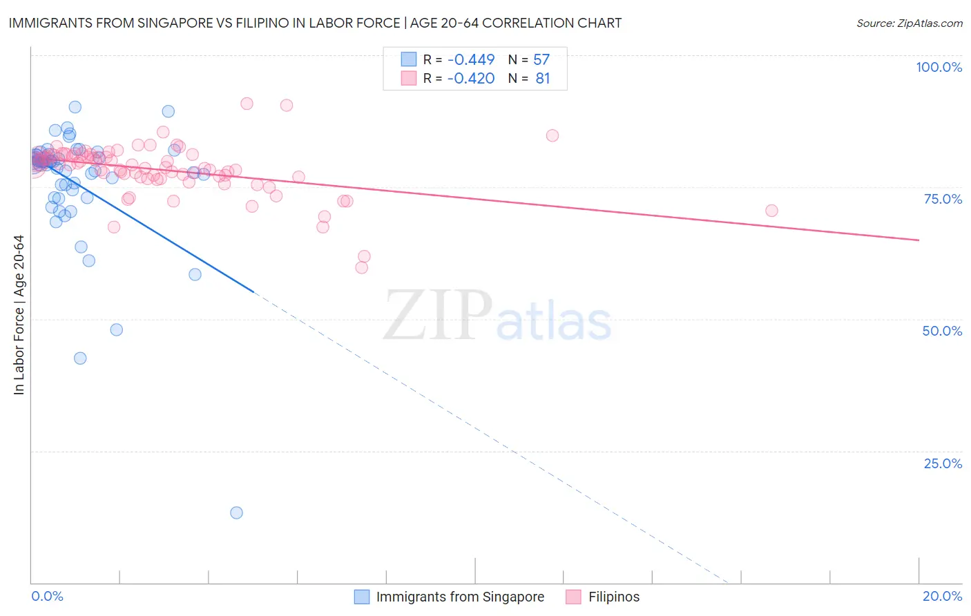 Immigrants from Singapore vs Filipino In Labor Force | Age 20-64