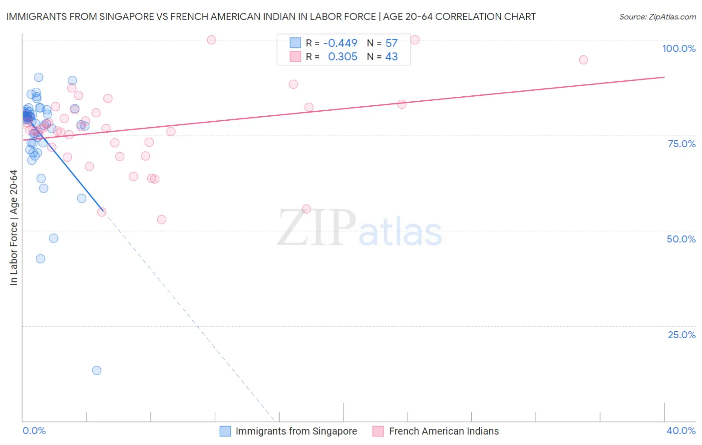 Immigrants from Singapore vs French American Indian In Labor Force | Age 20-64