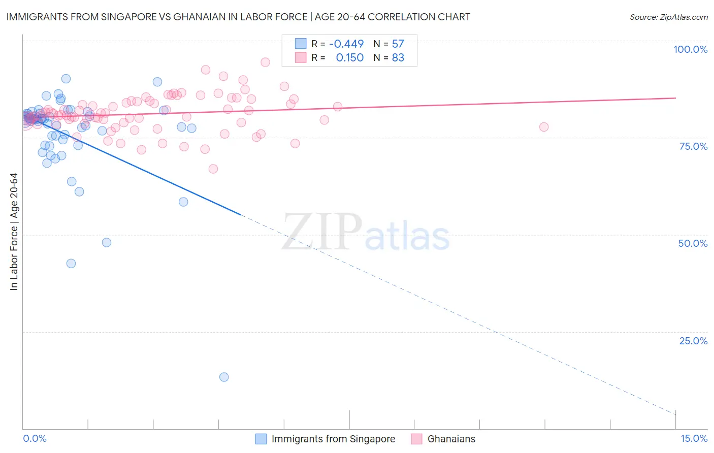 Immigrants from Singapore vs Ghanaian In Labor Force | Age 20-64