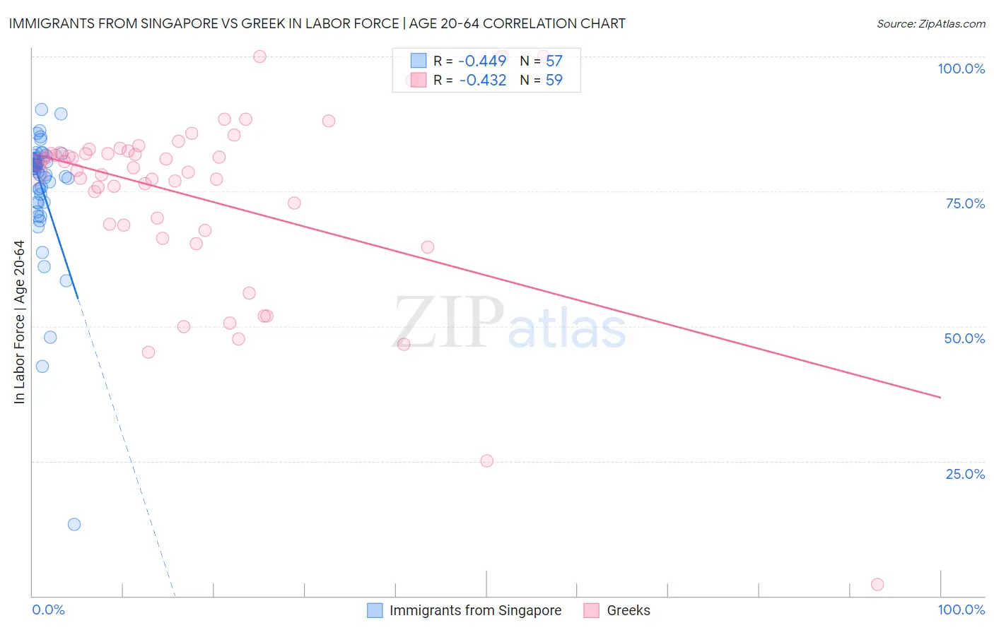 Immigrants from Singapore vs Greek In Labor Force | Age 20-64