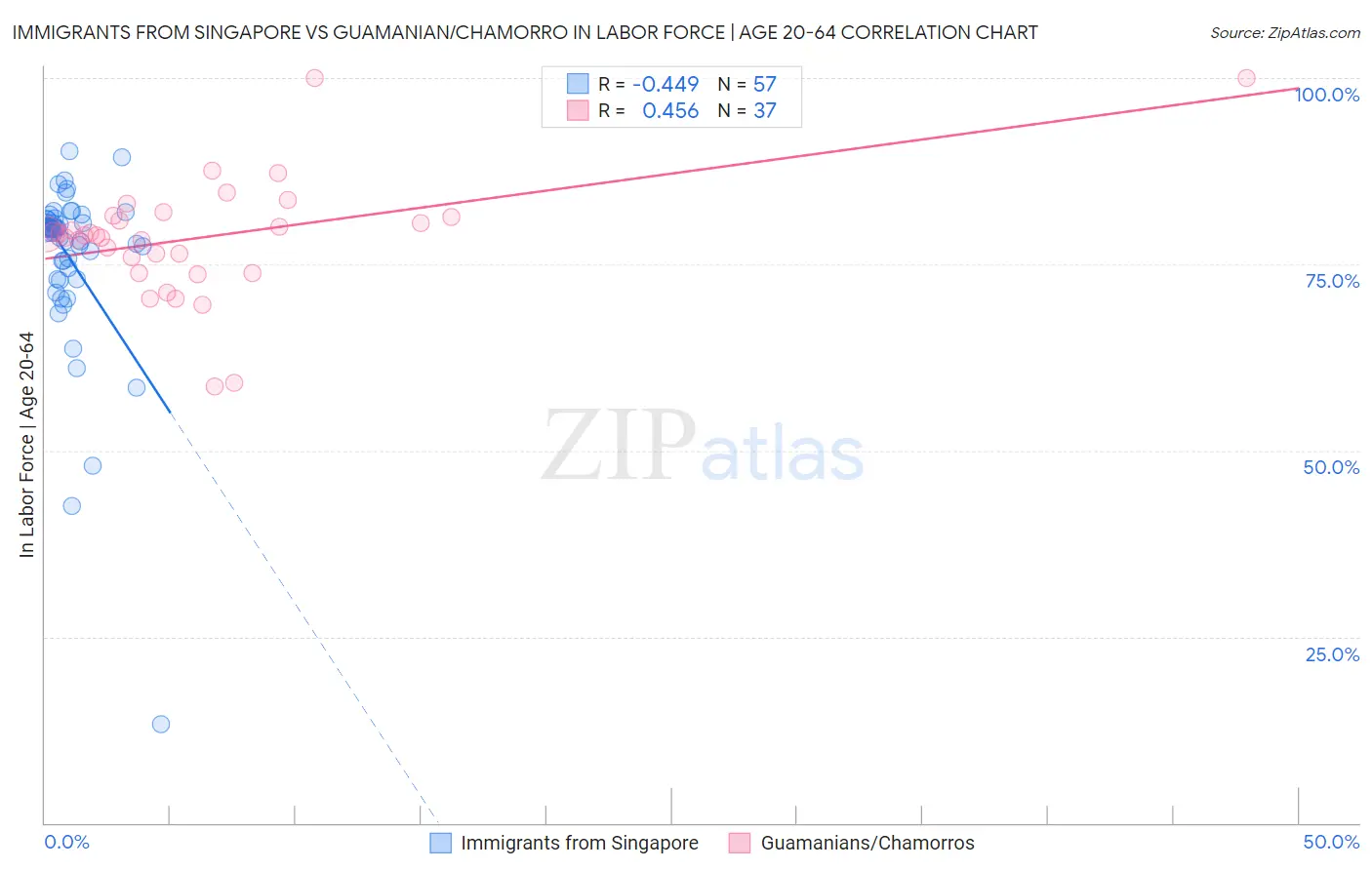 Immigrants from Singapore vs Guamanian/Chamorro In Labor Force | Age 20-64