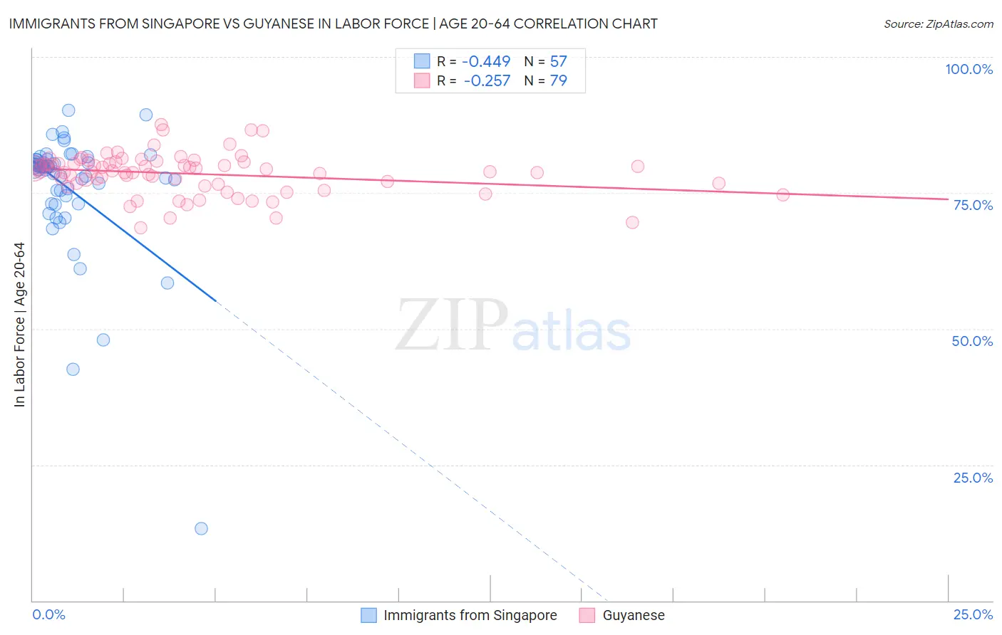 Immigrants from Singapore vs Guyanese In Labor Force | Age 20-64