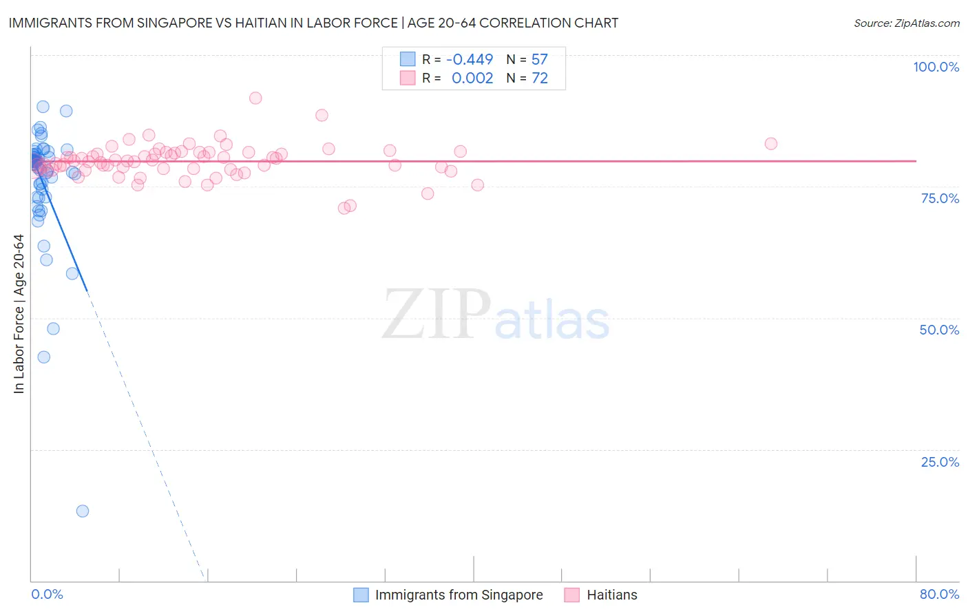 Immigrants from Singapore vs Haitian In Labor Force | Age 20-64