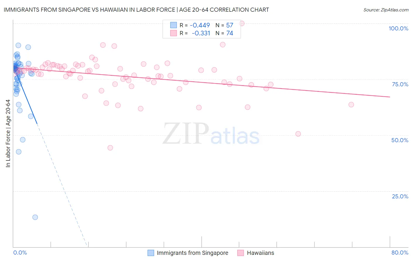 Immigrants from Singapore vs Hawaiian In Labor Force | Age 20-64