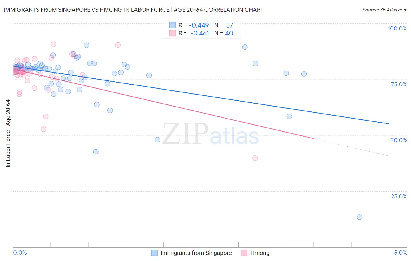 Immigrants from Singapore vs Hmong In Labor Force | Age 20-64