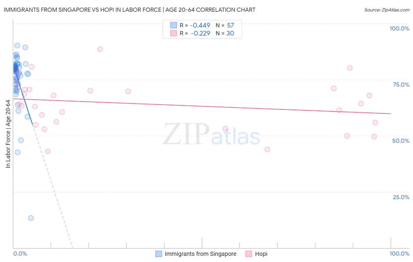 Immigrants from Singapore vs Hopi In Labor Force | Age 20-64