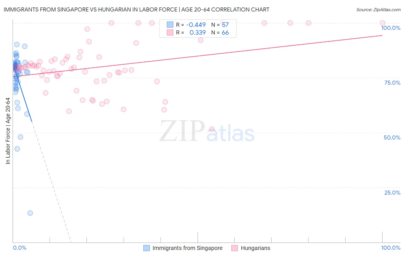 Immigrants from Singapore vs Hungarian In Labor Force | Age 20-64