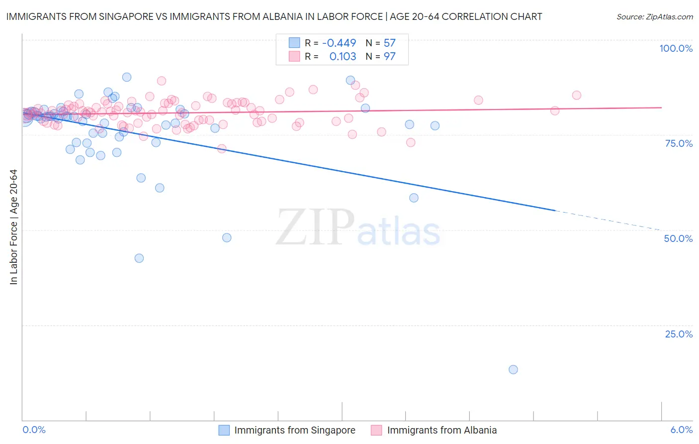 Immigrants from Singapore vs Immigrants from Albania In Labor Force | Age 20-64