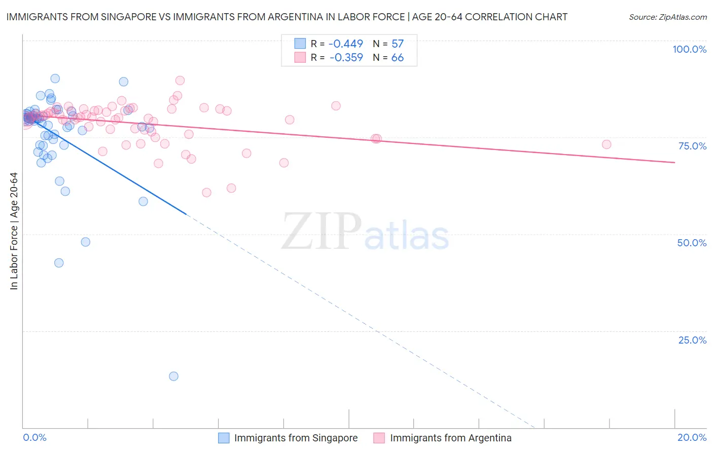 Immigrants from Singapore vs Immigrants from Argentina In Labor Force | Age 20-64