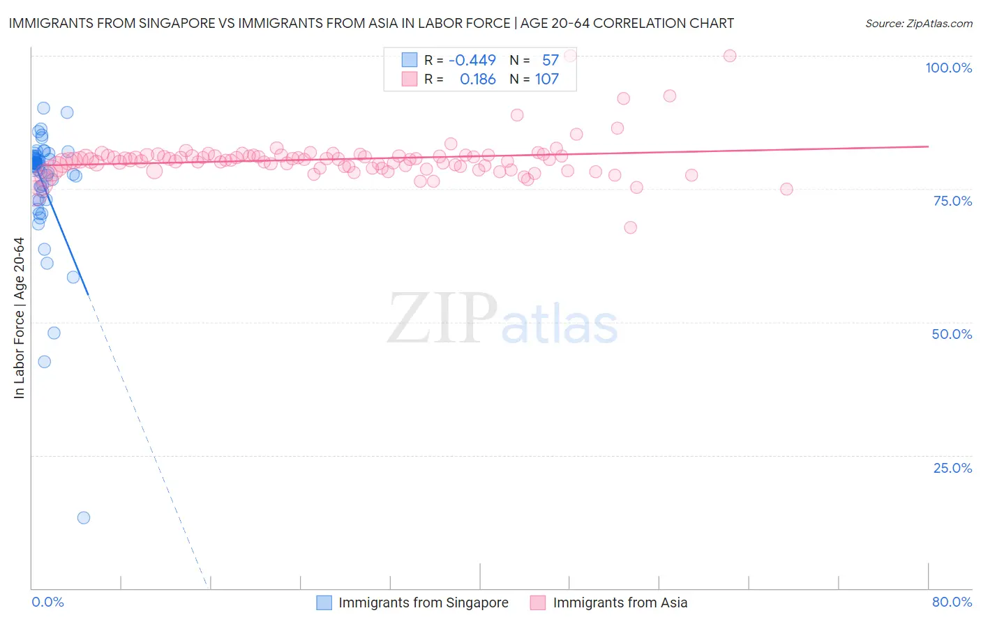Immigrants from Singapore vs Immigrants from Asia In Labor Force | Age 20-64