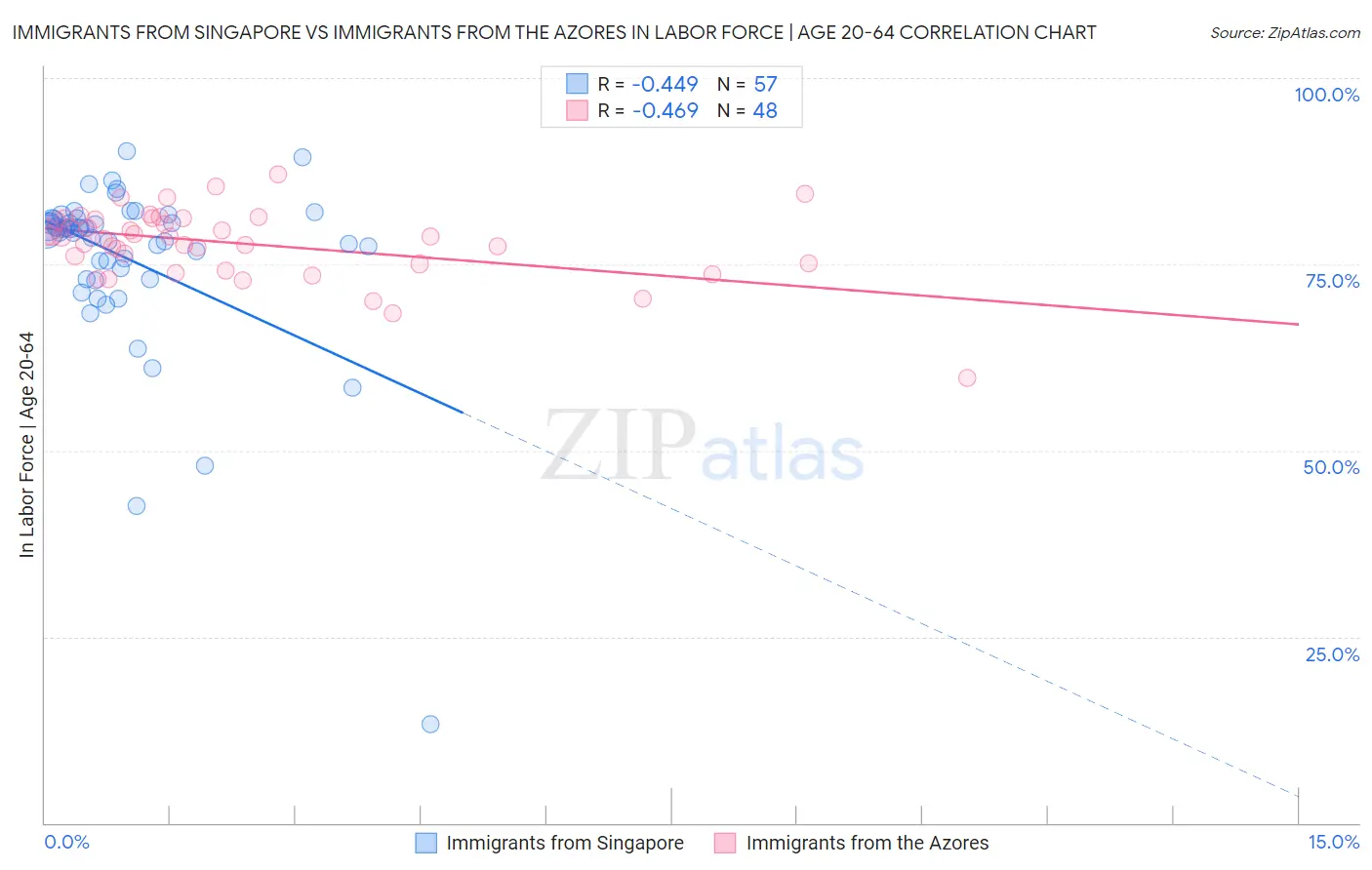 Immigrants from Singapore vs Immigrants from the Azores In Labor Force | Age 20-64