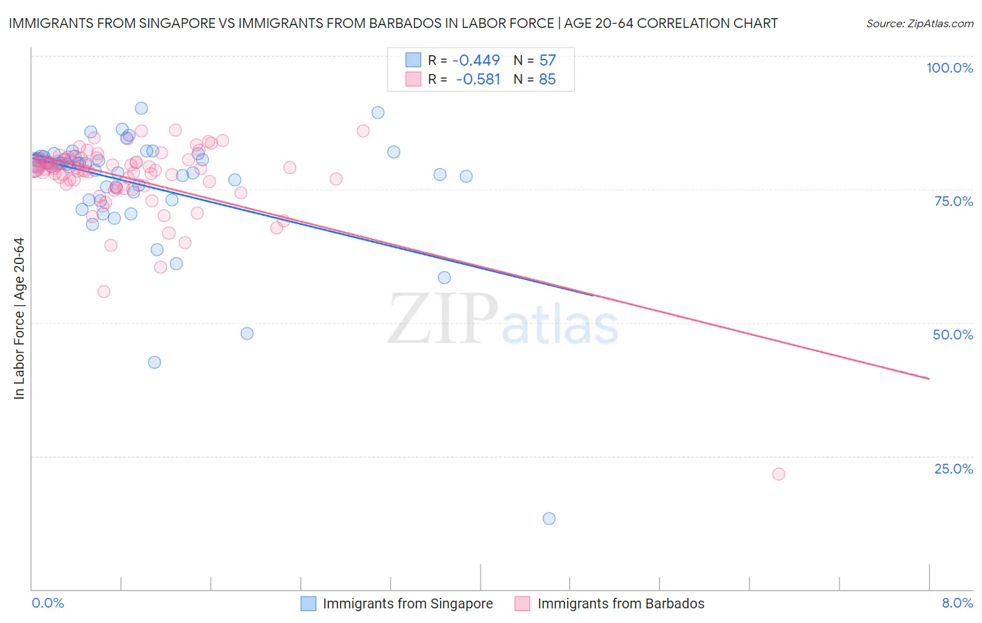 Immigrants from Singapore vs Immigrants from Barbados In Labor Force | Age 20-64