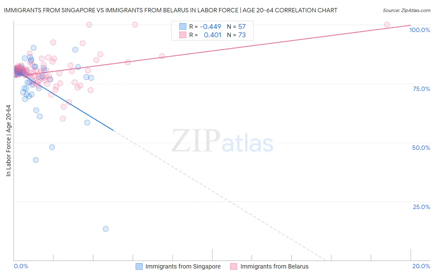 Immigrants from Singapore vs Immigrants from Belarus In Labor Force | Age 20-64