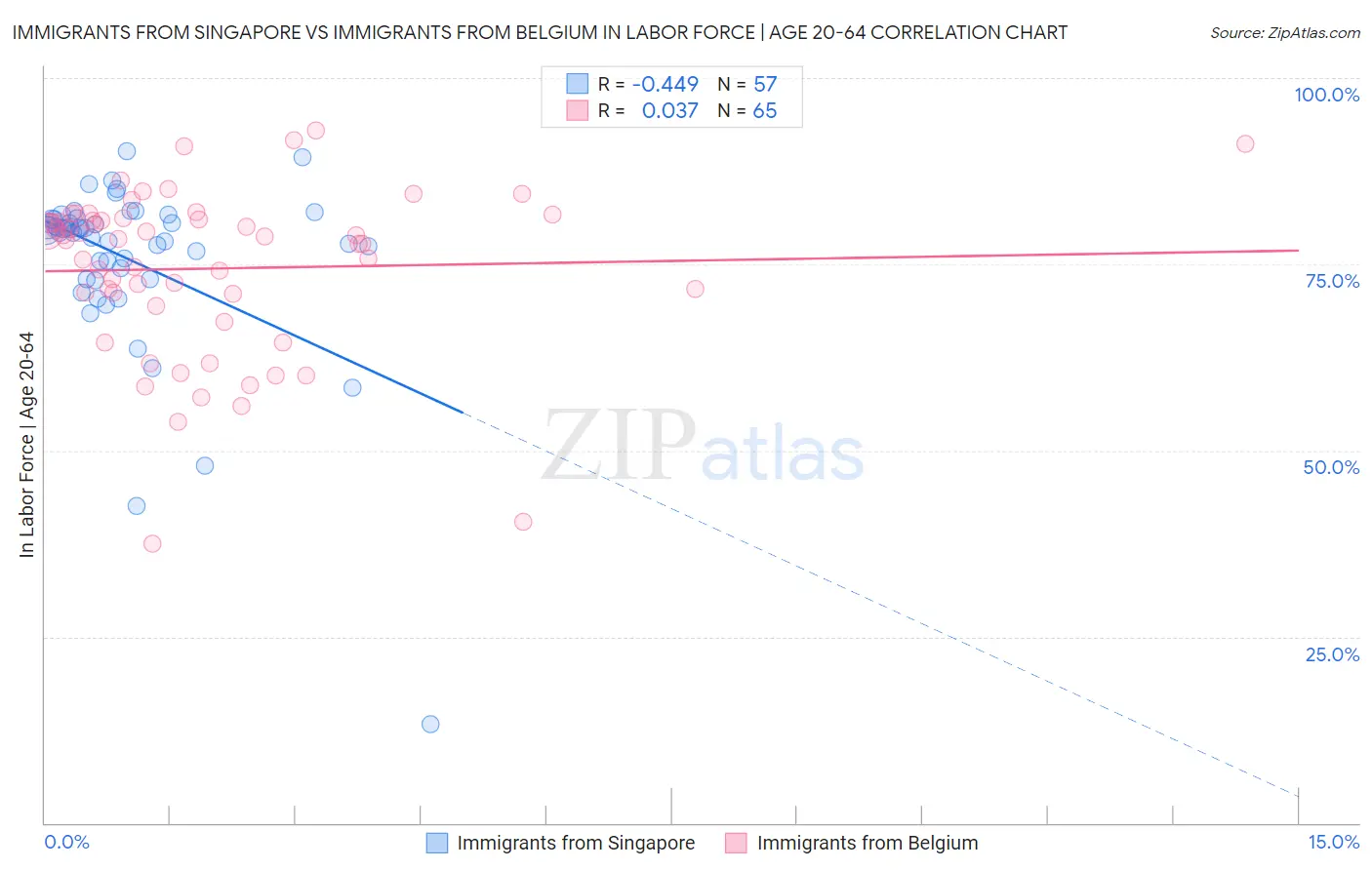 Immigrants from Singapore vs Immigrants from Belgium In Labor Force | Age 20-64