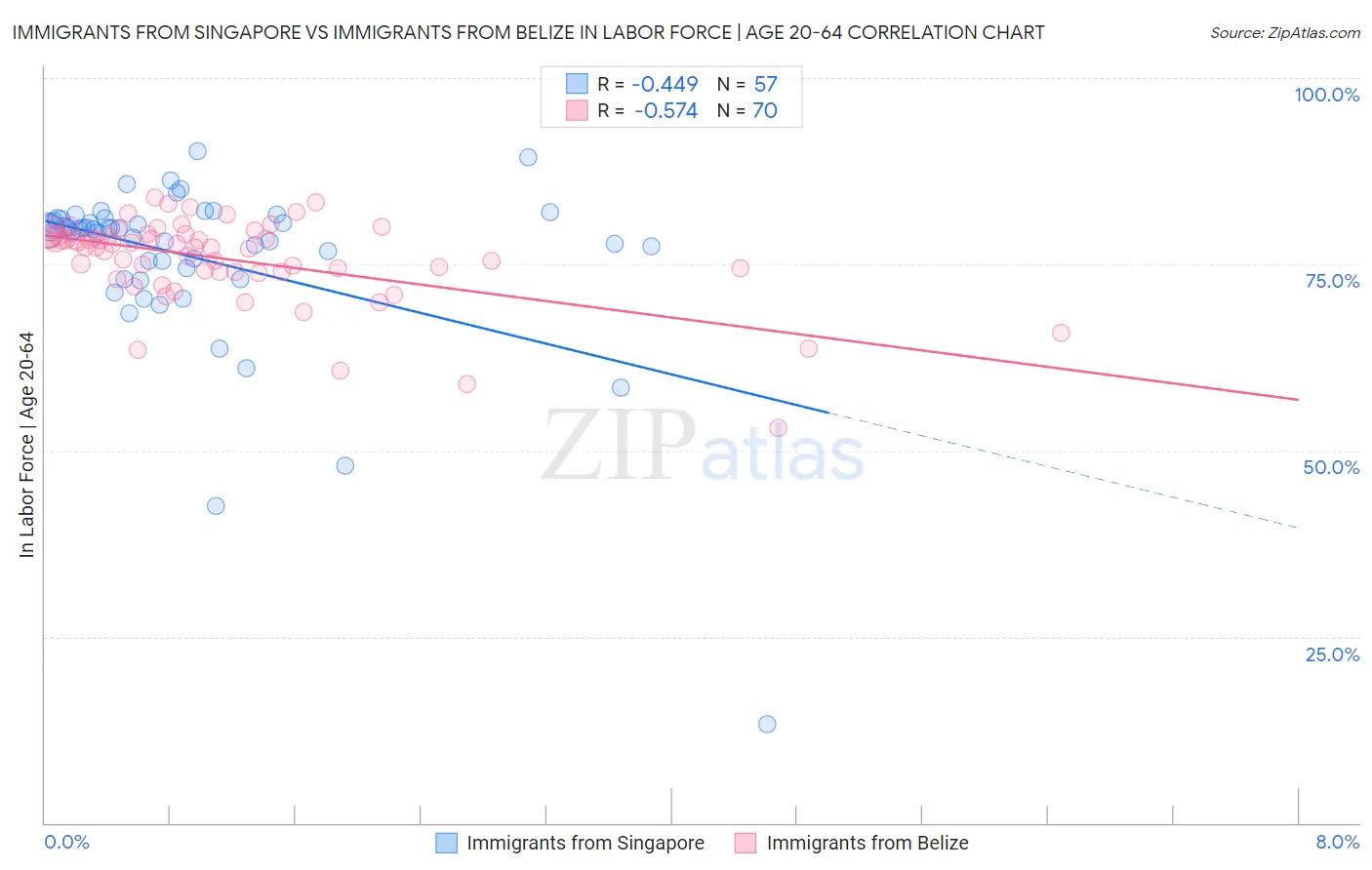 Immigrants from Singapore vs Immigrants from Belize In Labor Force | Age 20-64