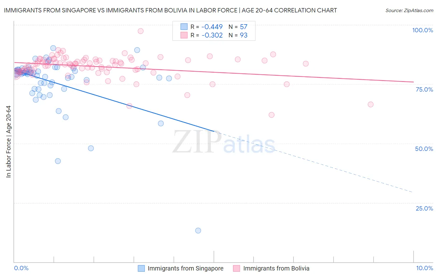 Immigrants from Singapore vs Immigrants from Bolivia In Labor Force | Age 20-64